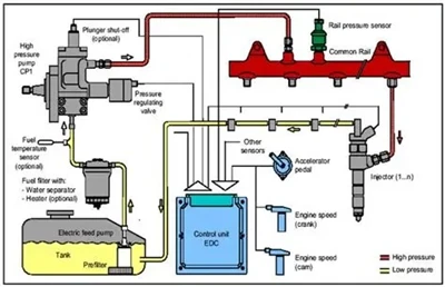 Guida alla riparazione dei sistemi di alimentazione del motore diesel dannegg...